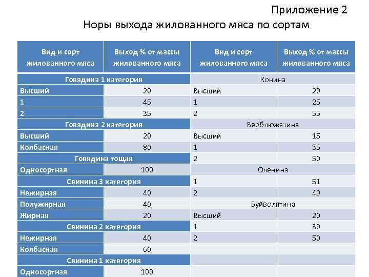 Приложение 2 Норы выхода жилованного мяса по сортам Вид и сорт жилованного мяса Выход