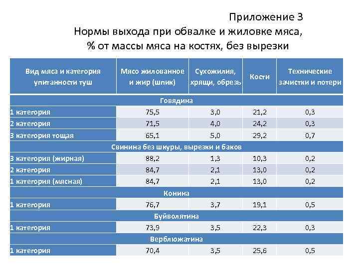 Приложение 3 Нормы выхода при обвалке и жиловке мяса, % от массы мяса на