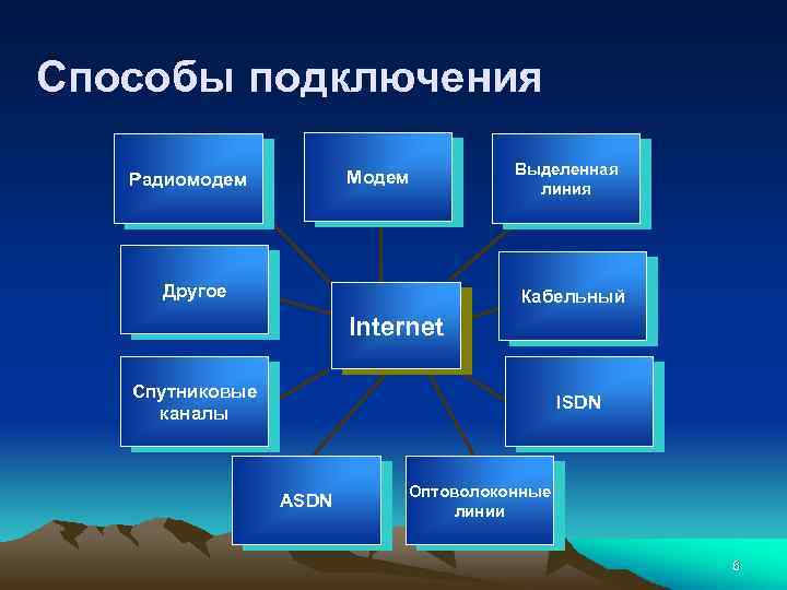 Способы подключения Модем Радиомодем Другое Выделенная линия Кабельный Internet Спутниковые каналы ISDN ASDN Оптоволоконные