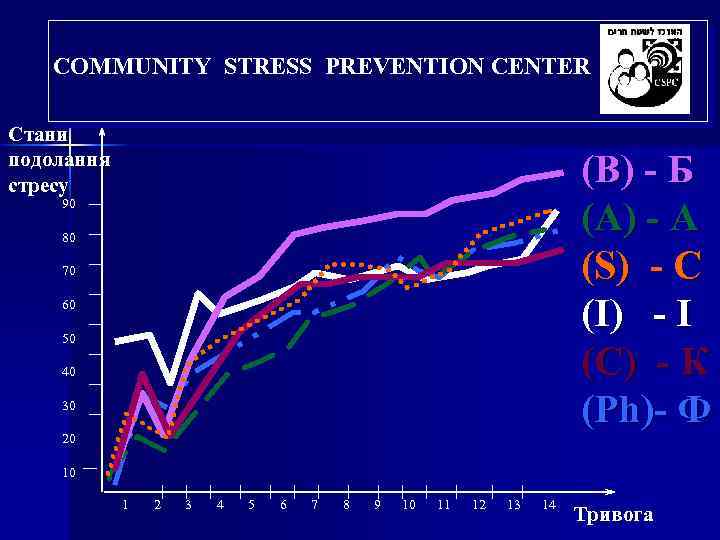 COMMUNITY STRESS PREVENTION CENTER Стани подолання стресу (B ) - Б (A ) -