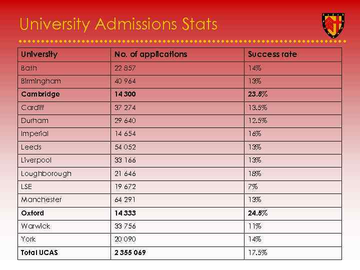 University Admissions Stats University No. of applications Success rate Bath 22 857 14% Birmingham