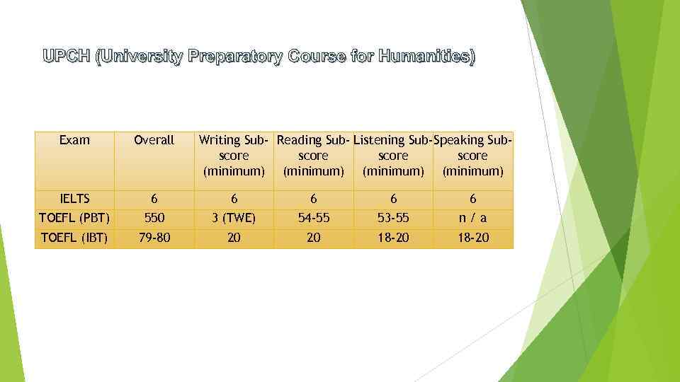 UPCH (University Preparatory Course for Humanities) Exam Overall Writing Sub- Reading Sub- Listening Sub-Speaking