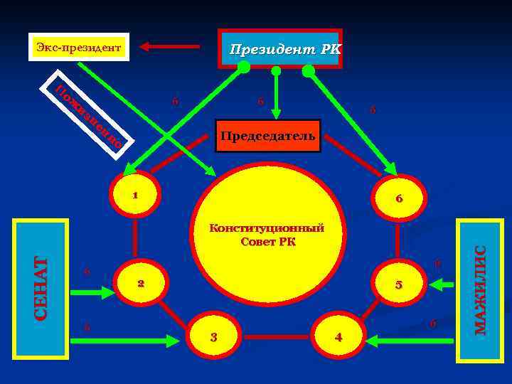 Экс-президент ож 6 из не нн о 6 6 Председатель 1 6 СЕНАТ Конституционный
