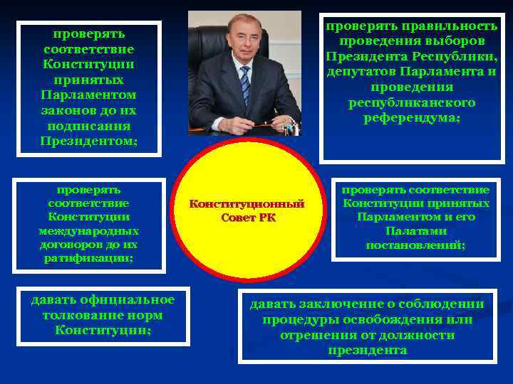 проверять правильность проведения выборов Президента Республики, депутатов Парламента и проведения республиканского референдума; проверять соответствие