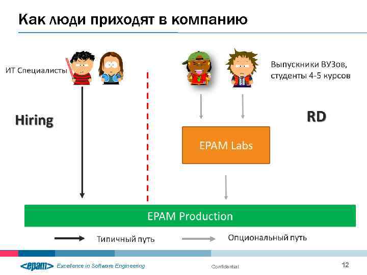 Как люди приходят в компанию Excellence in Software Engineering Confidential 12 