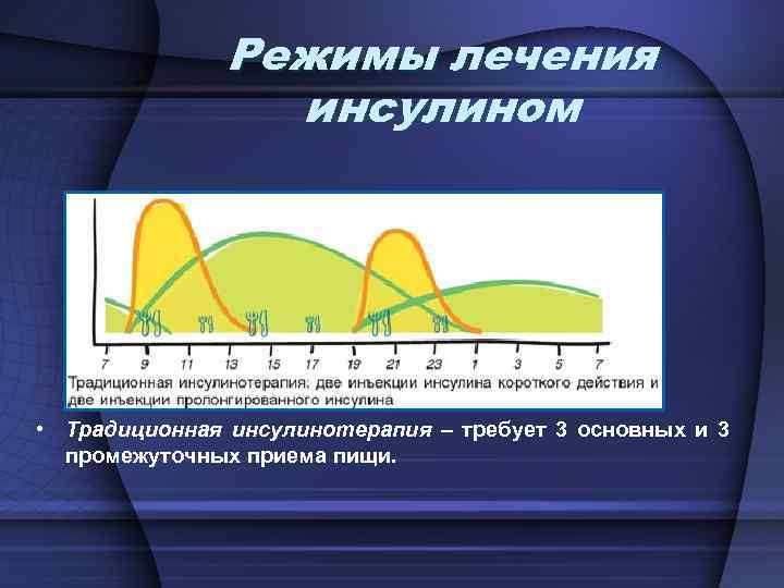 Режимы лечения инсулином • Традиционная инсулинотерапия – требует 3 основных и 3 промежуточных приема