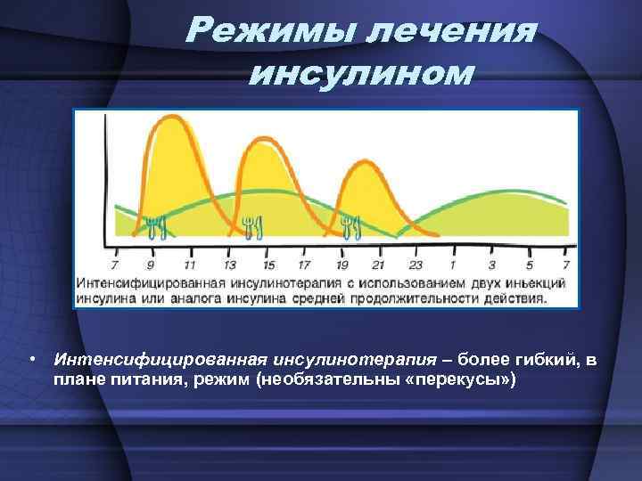 Режимы лечения инсулином • Интенсифицированная инсулинотерапия – более гибкий, в плане питания, режим (необязательны