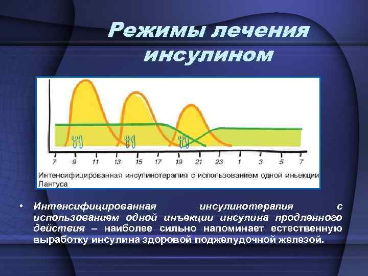 Режимы лечения инсулином • Интенсифицированная инсулинотерапия с использованием одной инъекции инсулина продленного действия –