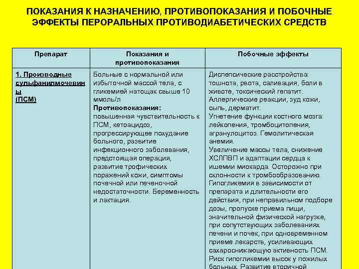 ПОКАЗАНИЯ К НАЗНАЧЕНИЮ, ПРОТИВОПОКАЗАНИЯ И ПОБОЧНЫЕ ЭФФЕКТЫ ПЕРОРАЛЬНЫХ ПРОТИВОДИАБЕТИЧЕСКИХ СРЕДСТВ Препарат Показания и противопоказания