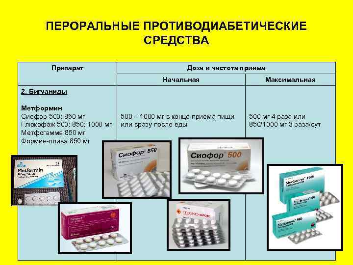 ПЕРОРАЛЬНЫЕ ПРОТИВОДИАБЕТИЧЕСКИЕ СРЕДСТВА Препарат Доза и частота приема Начальная Максимальная 2. Бигуаниды Метформин Сиофор