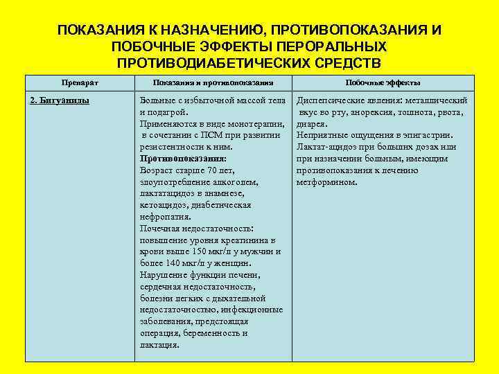 ПОКАЗАНИЯ К НАЗНАЧЕНИЮ, ПРОТИВОПОКАЗАНИЯ И ПОБОЧНЫЕ ЭФФЕКТЫ ПЕРОРАЛЬНЫХ ПРОТИВОДИАБЕТИЧЕСКИХ СРЕДСТВ Препарат 2. Бигуаниды Показания