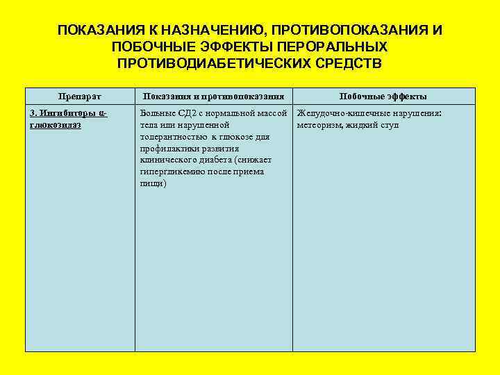 ПОКАЗАНИЯ К НАЗНАЧЕНИЮ, ПРОТИВОПОКАЗАНИЯ И ПОБОЧНЫЕ ЭФФЕКТЫ ПЕРОРАЛЬНЫХ ПРОТИВОДИАБЕТИЧЕСКИХ СРЕДСТВ Препарат 3. Ингибиторы αглюкозидаз