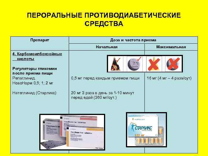 ПЕРОРАЛЬНЫЕ ПРОТИВОДИАБЕТИЧЕСКИЕ СРЕДСТВА Препарат Доза и частота приема Начальная Максимальная 4. Карбомоилбензойные кислоты Регуляторы