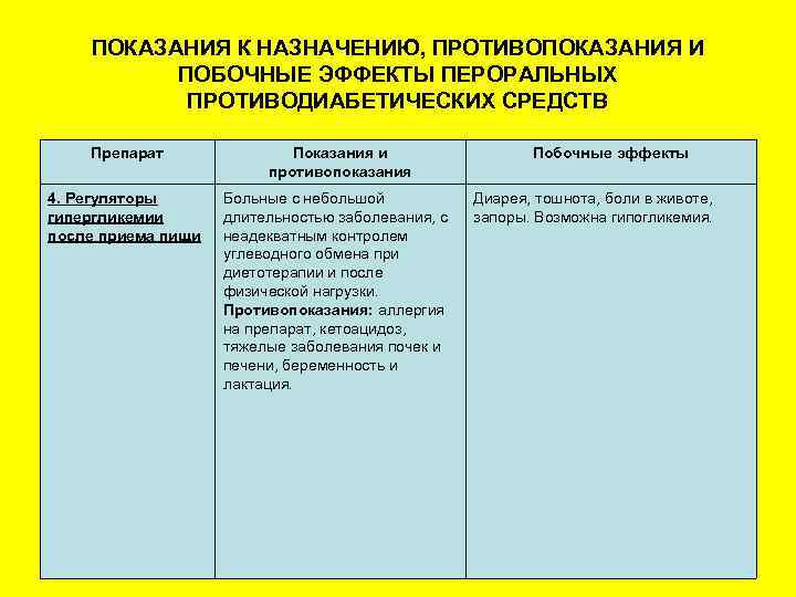 ПОКАЗАНИЯ К НАЗНАЧЕНИЮ, ПРОТИВОПОКАЗАНИЯ И ПОБОЧНЫЕ ЭФФЕКТЫ ПЕРОРАЛЬНЫХ ПРОТИВОДИАБЕТИЧЕСКИХ СРЕДСТВ Препарат Показания и противопоказания