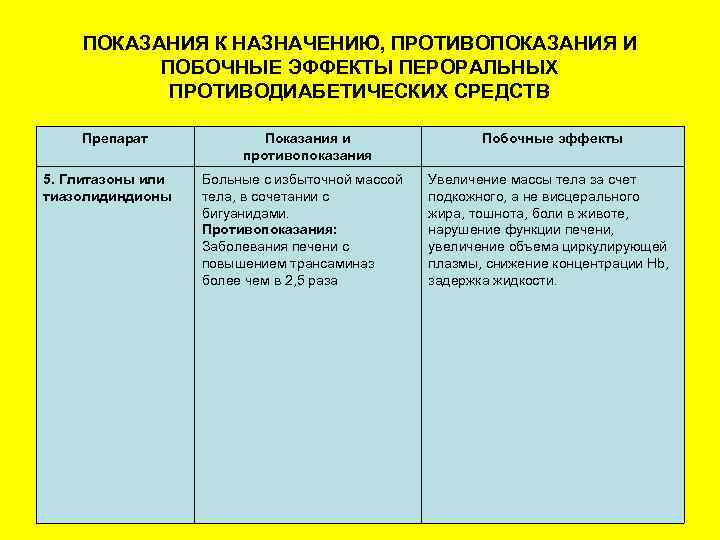 ПОКАЗАНИЯ К НАЗНАЧЕНИЮ, ПРОТИВОПОКАЗАНИЯ И ПОБОЧНЫЕ ЭФФЕКТЫ ПЕРОРАЛЬНЫХ ПРОТИВОДИАБЕТИЧЕСКИХ СРЕДСТВ Препарат 5. Глитазоны или