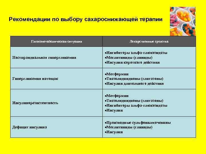 Рекомендации по выбору сахароснижающей терапии Глюкометаболическая ситуация Лекарственные средства Постпрандиальная гипергликемия Ингибиторы альфа-глюкозидазы Меглитиниды