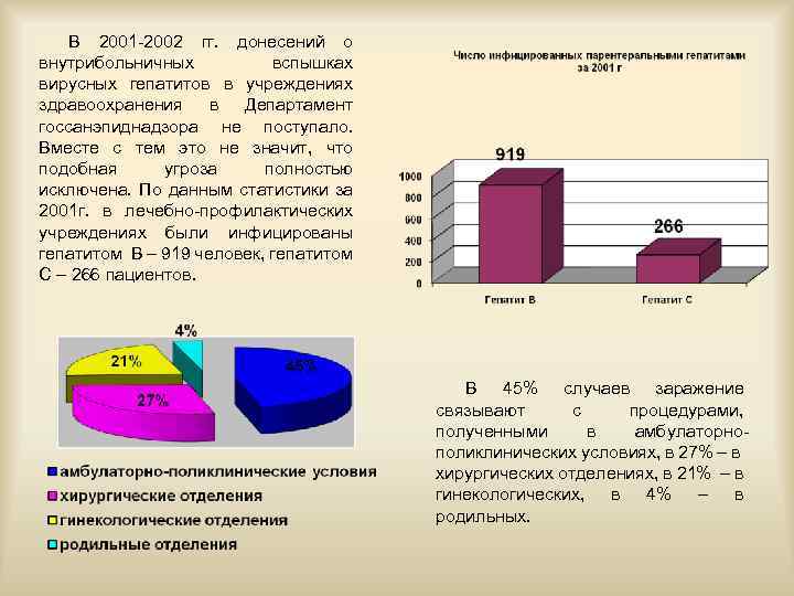 В 2001 2002 гг. донесений о внутрибольничных вспышках вирусных гепатитов в учреждениях здравоохранения в