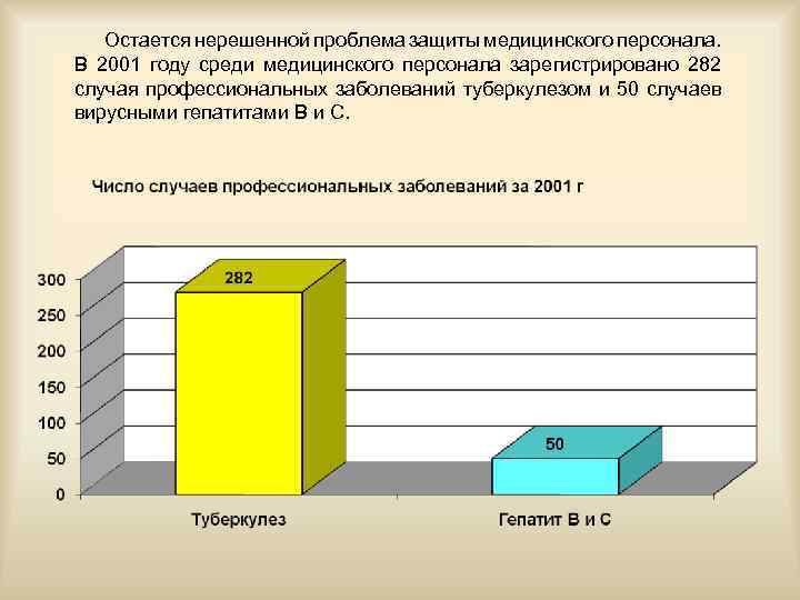 Остается нерешенной проблема защиты медицинского персонала. В 2001 году среди медицинского персонала зарегистрировано 282