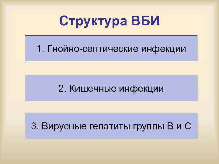 Структура ВБИ 1. Гнойно септические инфекции 2. Кишечные инфекции 3. Вирусные гепатиты группы В