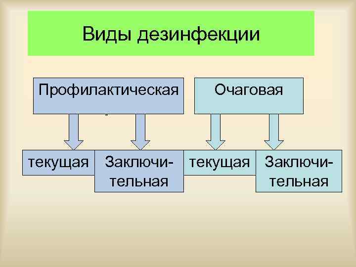 Виды дезинфекции Профилактическая Очаговая текущая Заключи тельная 