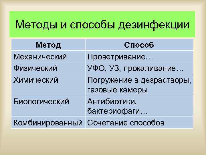 Методы и способы дезинфекции Метод Механический Физический Химический Способ Проветривание… УФО, УЗ, прокаливание… Погружение
