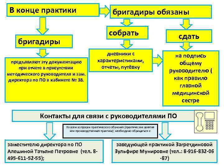 В конце практики бригадиры обязаны собрать бригадиры предъявляют эту документацию при отчете в присутствии