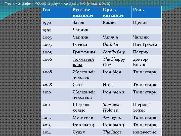 Фильмография Роберта дауни младешего (некоторые) Год Русское Ориг. название 1970 Загон 1992 Чаплин 2003