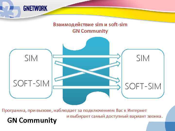 Взаимодействие sim и soft-sim GN Community SIM SOFT-SIM Программа, при вызове, наблюдает за подключением