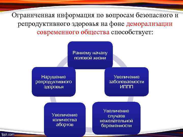 Ограниченная информация по вопросам безопасного и репродуктивного здоровья на фоне деморализации современного общества способствует: