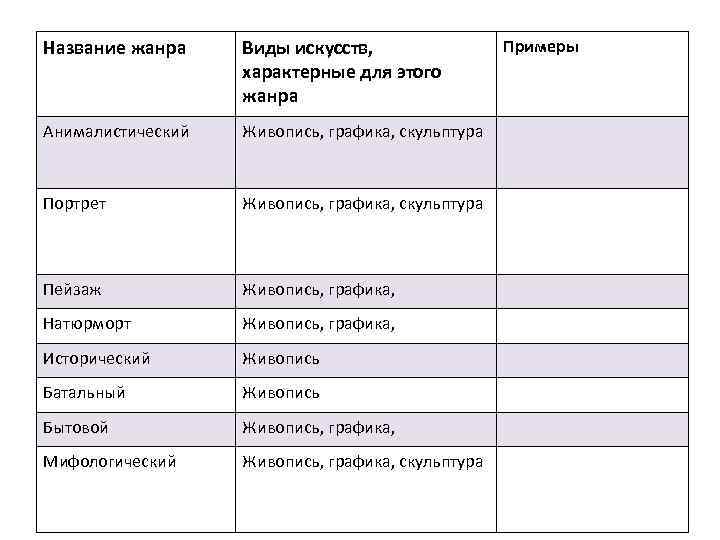 Название жанра Виды искусств, характерные для этого жанра Анималистический Живопись, графика, скульптура Портрет Живопись,