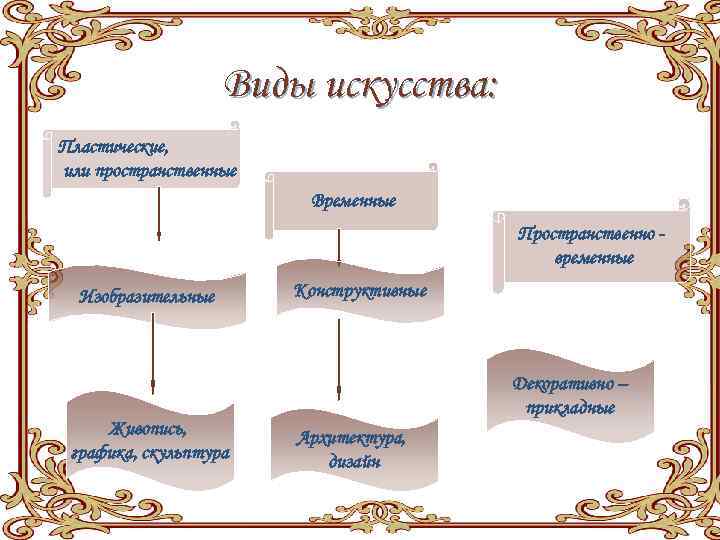 Виды искусства: Пластические, или пространственные Временные Пространственно временные Изобразительные Живопись, графика, скульптура Конструктивные Декоративно