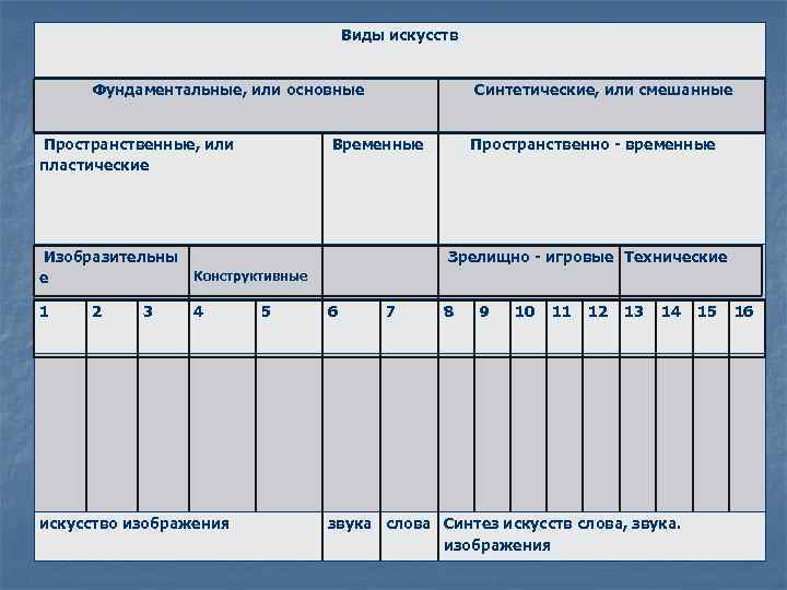 Виды искусств Фундаментальные, или основные Синтетические, или смешанные Пространственные, или пластические Временные Пространственно -