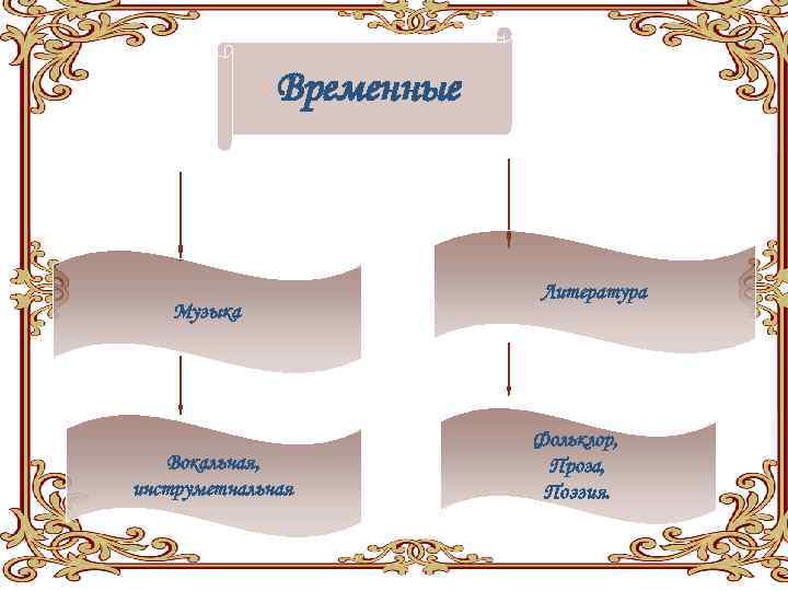 Временные Музыка Вокальная, инструметнальная Литература Фольклор, Проза, Поэзия. 