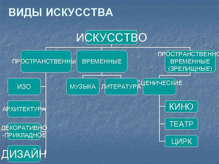 ВИДЫ ИСКУССТВА ИСКУССТВО ПРОСТРАНСТВЕННЫЕ ВРЕМЕННЫЕ ИЗО АРХИТЕКТУРА ДЕКОРАТИВНО -ПРИКЛАДНОЕ ДИЗАЙН ПРОСТРАНСТВЕННО ВРЕМЕННЫЕ (ЗРЕЛИЩНЫЕ) СЦЕНИЧЕСКИЕ