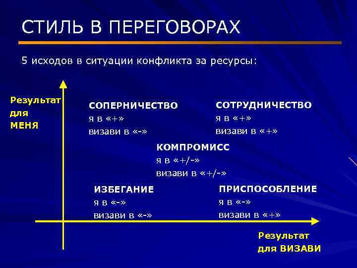 СТИЛЬ В ПЕРЕГОВОРАХ 5 исходов в ситуации конфликта за ресурсы: Результат для МЕНЯ СОПЕРНИЧЕСТВО