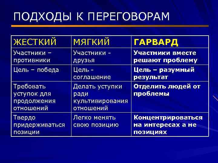 ПОДХОДЫ К ПЕРЕГОВОРАМ ЖЕСТКИЙ МЯГКИЙ ГАРВАРД Участники – противники Участники друзья Участники вместе решают
