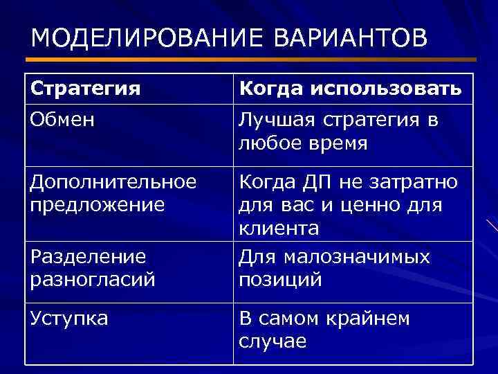 МОДЕЛИРОВАНИЕ ВАРИАНТОВ Стратегия Когда использовать Обмен Лучшая стратегия в любое время Дополнительное предложение Когда