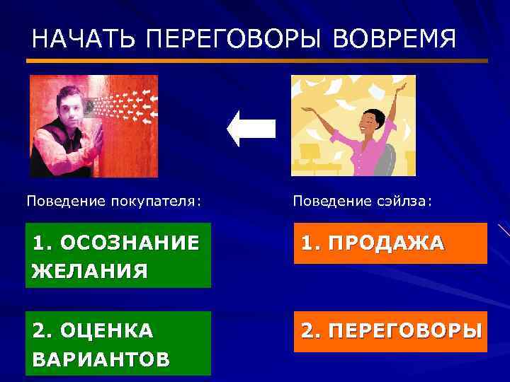 НАЧАТЬ ПЕРЕГОВОРЫ ВОВРЕМЯ Поведение покупателя: Поведение сэйлза: 1. ОСОЗНАНИЕ ЖЕЛАНИЯ 1. ПРОДАЖА 2. ОЦЕНКА