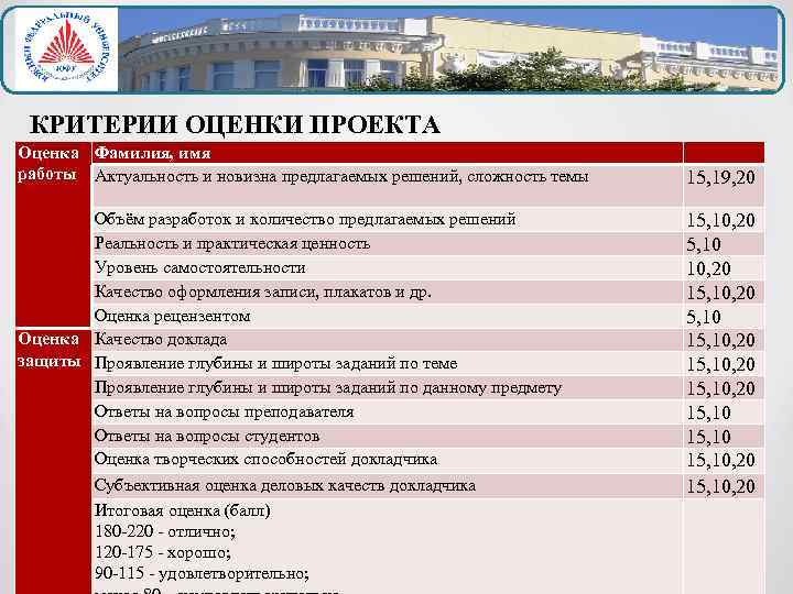 КРИТЕРИИ ОЦЕНКИ ПРОЕКТА Оценка Фамилия, имя работы Актуальность и новизна предлагаемых решений, сложность темы