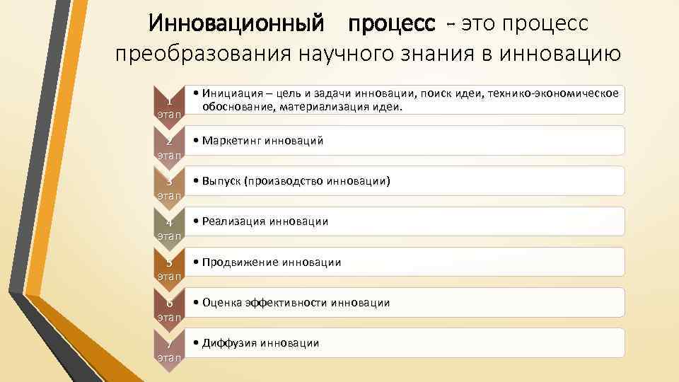 Инновационный процесс - это процесс преобразования научного знания в инновацию 1 этап • Инициация