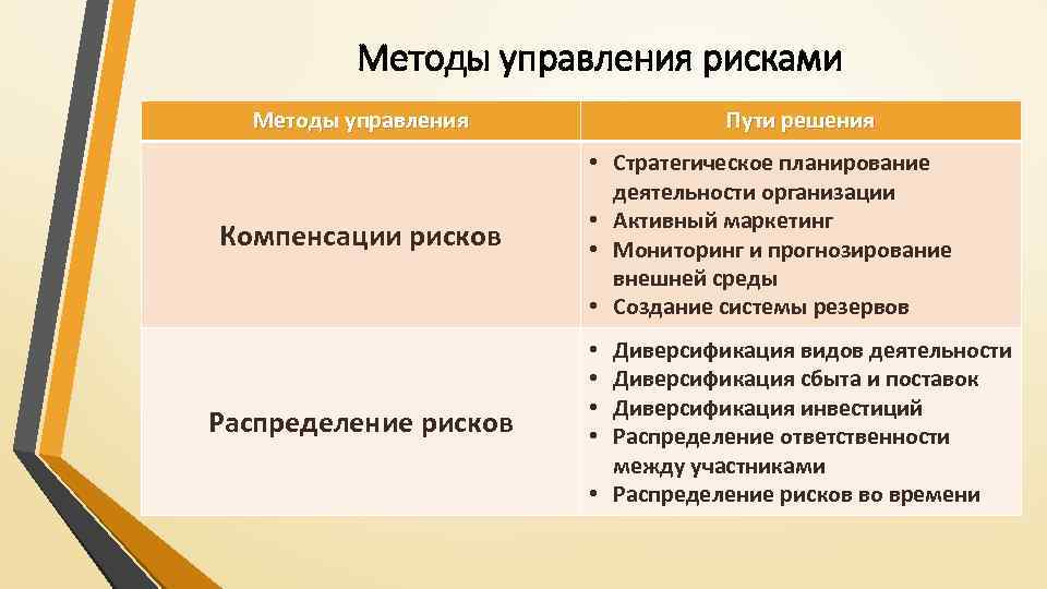 Методы управления рисками Методы управления Компенсации рисков Распределение рисков Пути решения • Стратегическое планирование