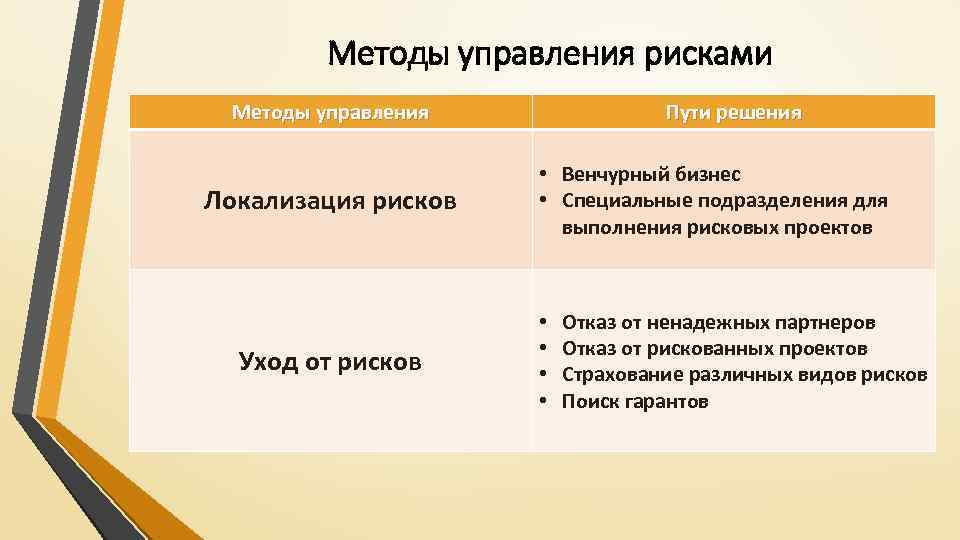 Методы управления рисками Методы управления Локализация рисков Уход от рисков Пути решения • Венчурный