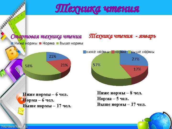 Техника чтения Стартовая техника чтения Техника чтения - январь ниже нормы норма выше нормы