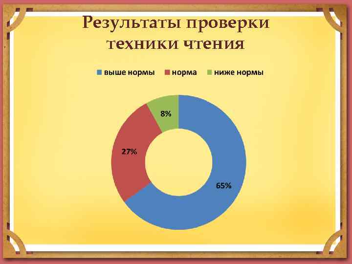 Результаты проверки техники чтения 