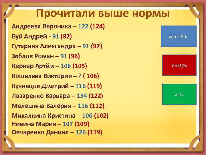 Прочитали выше нормы Андреева Вероника – 122 (124) Буй Андрей - 91 (82) Гутарина