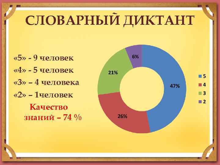 СЛОВАРНЫЙ ДИКТАНТ « 5» - 9 человек « 4» - 5 человек « 3»