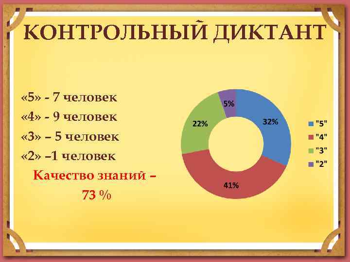 КОНТРОЛЬНЫЙ ДИКТАНТ « 5» - 7 человек « 4» - 9 человек « 3»