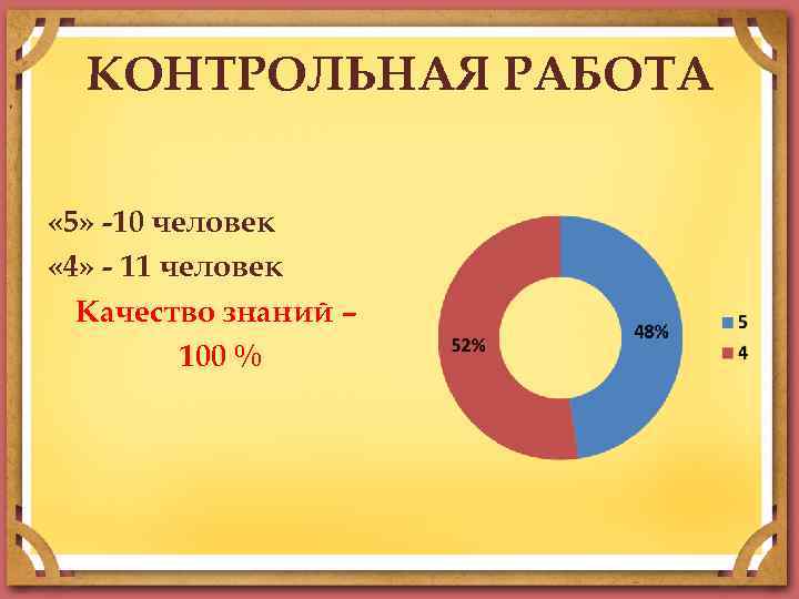 КОНТРОЛЬНАЯ РАБОТА « 5» -10 человек « 4» - 11 человек Качество знаний –