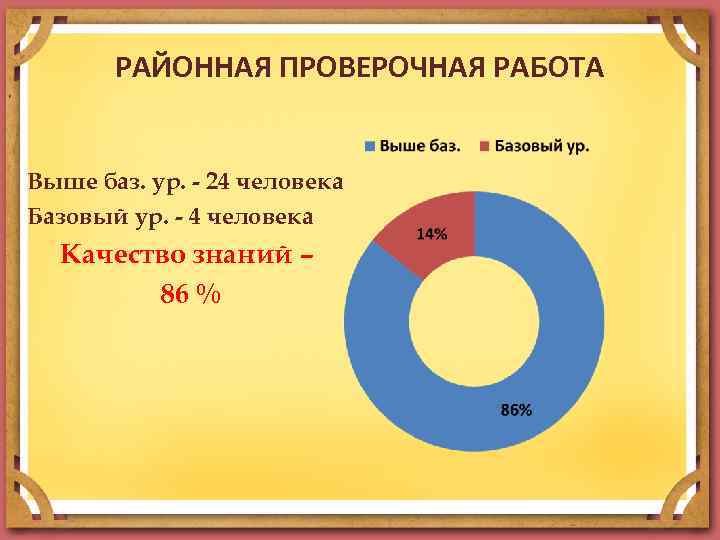 РАЙОННАЯ ПРОВЕРОЧНАЯ РАБОТА Выше баз. ур. - 24 человека Базовый ур. - 4 человека