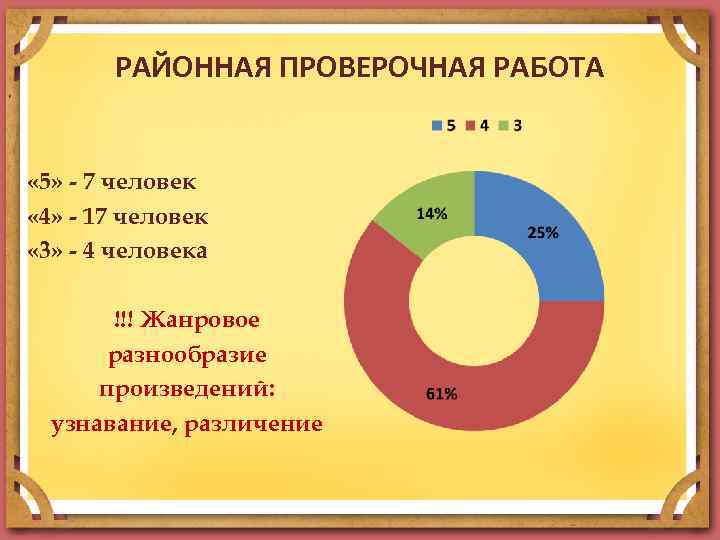 РАЙОННАЯ ПРОВЕРОЧНАЯ РАБОТА « 5» - 7 человек « 4» - 17 человек «
